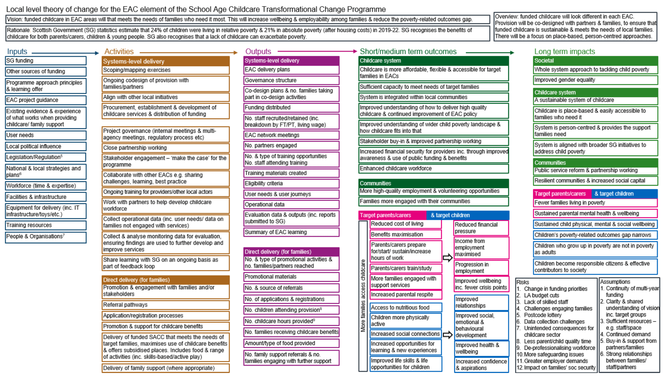 Theory of change diagram listing local-level inputs, activities, outputs, short term outcomes and long term impacts of the EAC programme. A full written breakdown is provided in Appendix B.