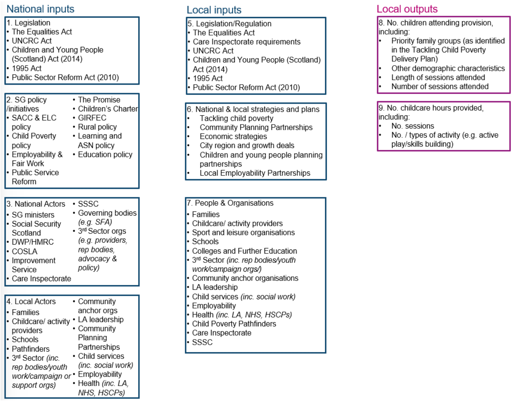 This diagram shows examples relating to elements of the local-level theory of change.