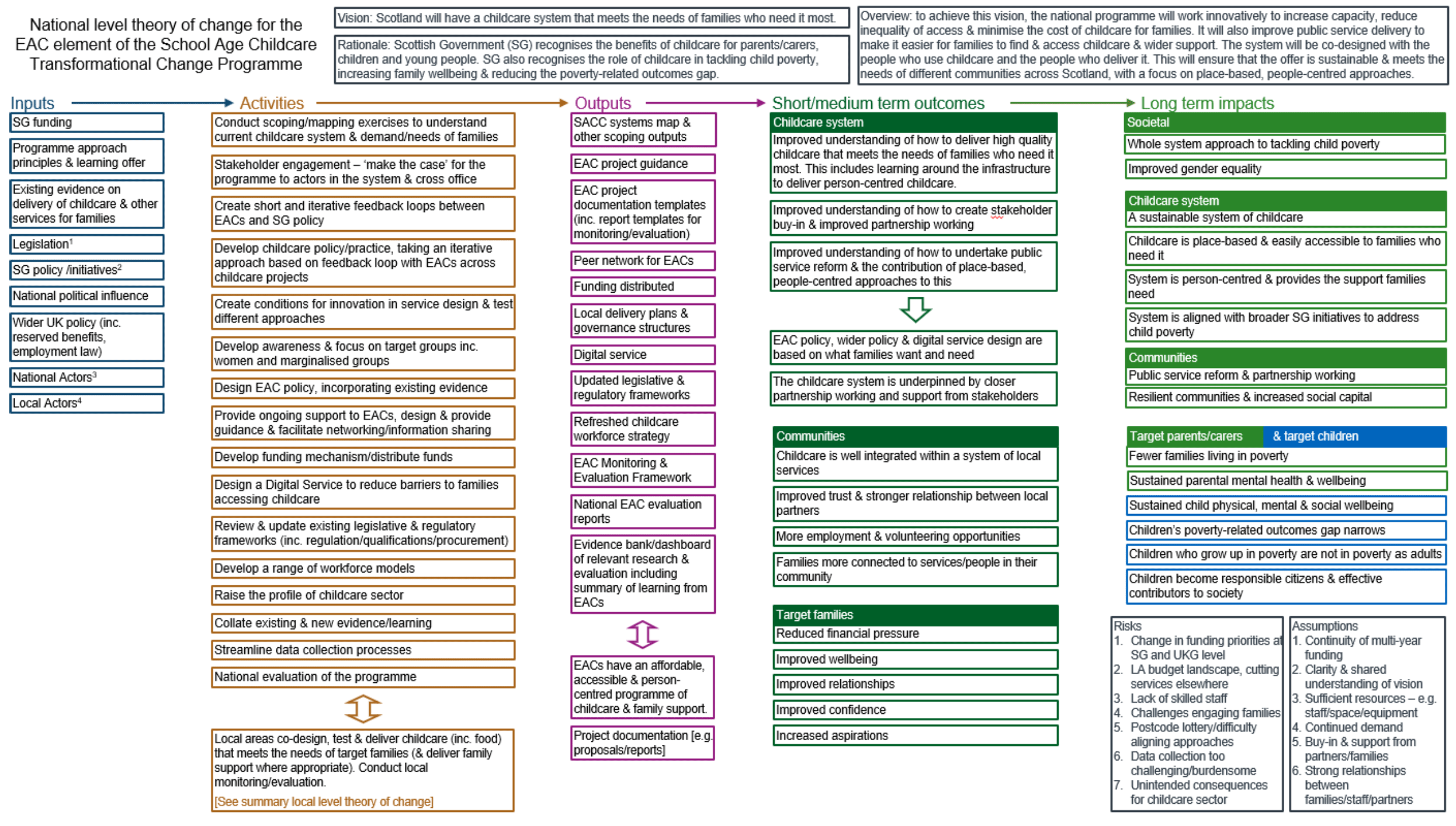 Theory of change diagram listing national-level inputs, activities, outputs, short term outcomes and long term impacts of the EAC programme.