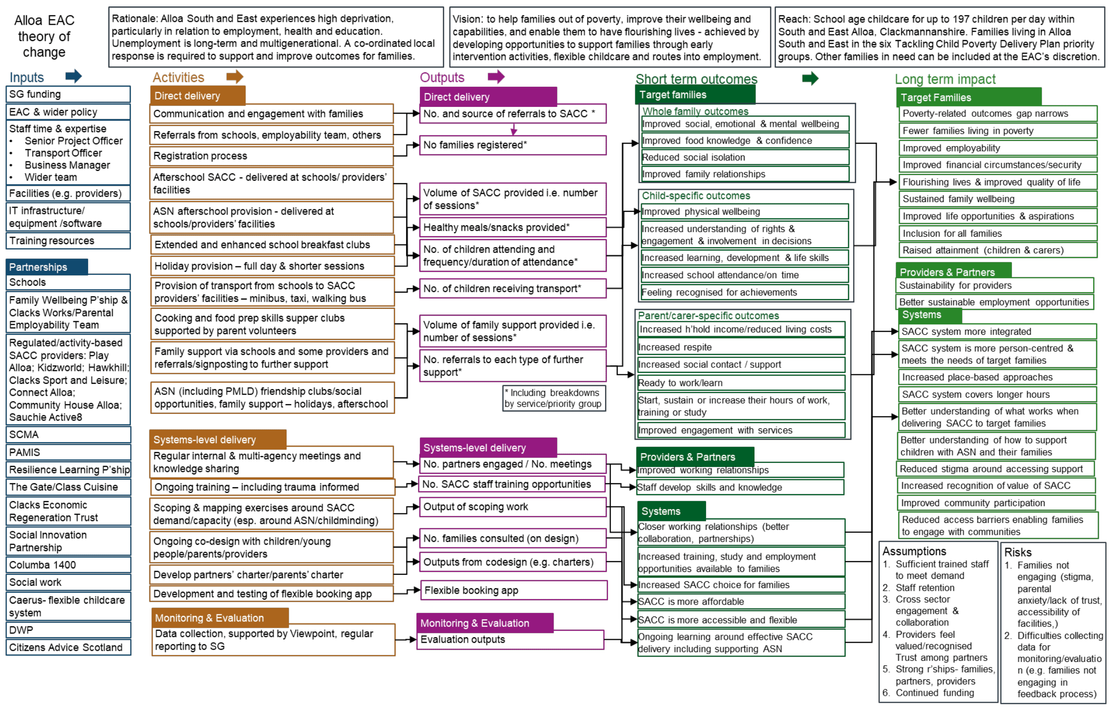 Theory of change for Clackmannanshire's local EAC project. This includes inputs, activities, outputs, short term outcomes and long term impacts for the EAC programme in Clackmannanshire.