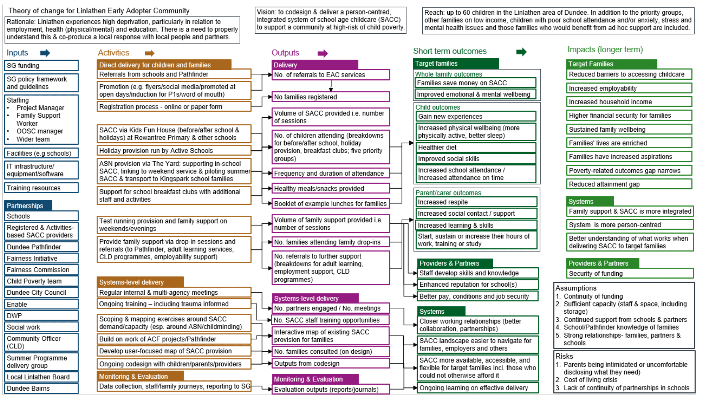 Theory of change for Dundee's local EAC project. This includes inputs, activities, outputs, short term outcomes and long term impacts for the EAC programme in Dundee.