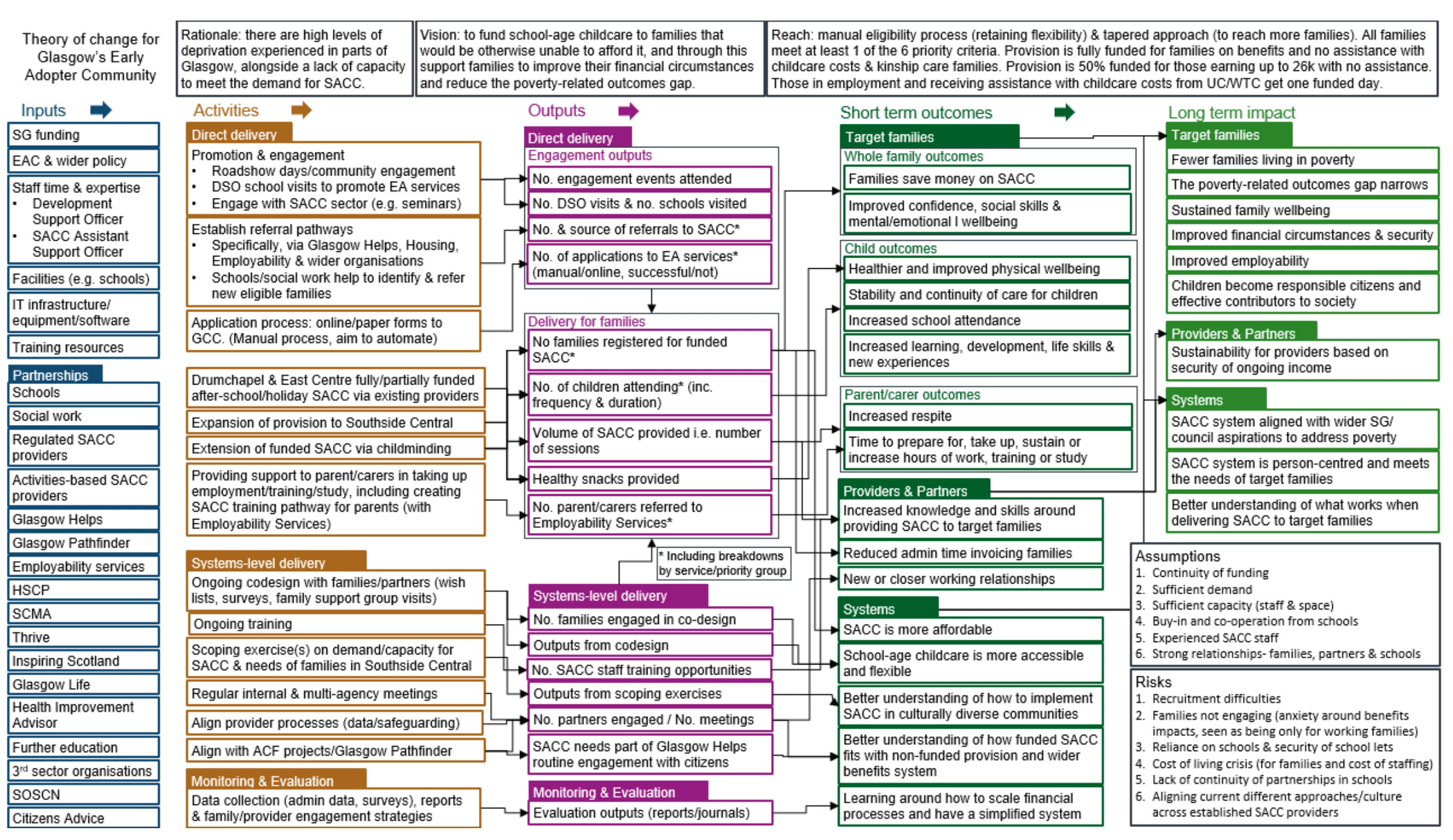 Theory of change for Glasgow's local EAC project. This includes inputs, activities, outputs, short term outcomes and long term impacts for the EAC programme in Glasgow.