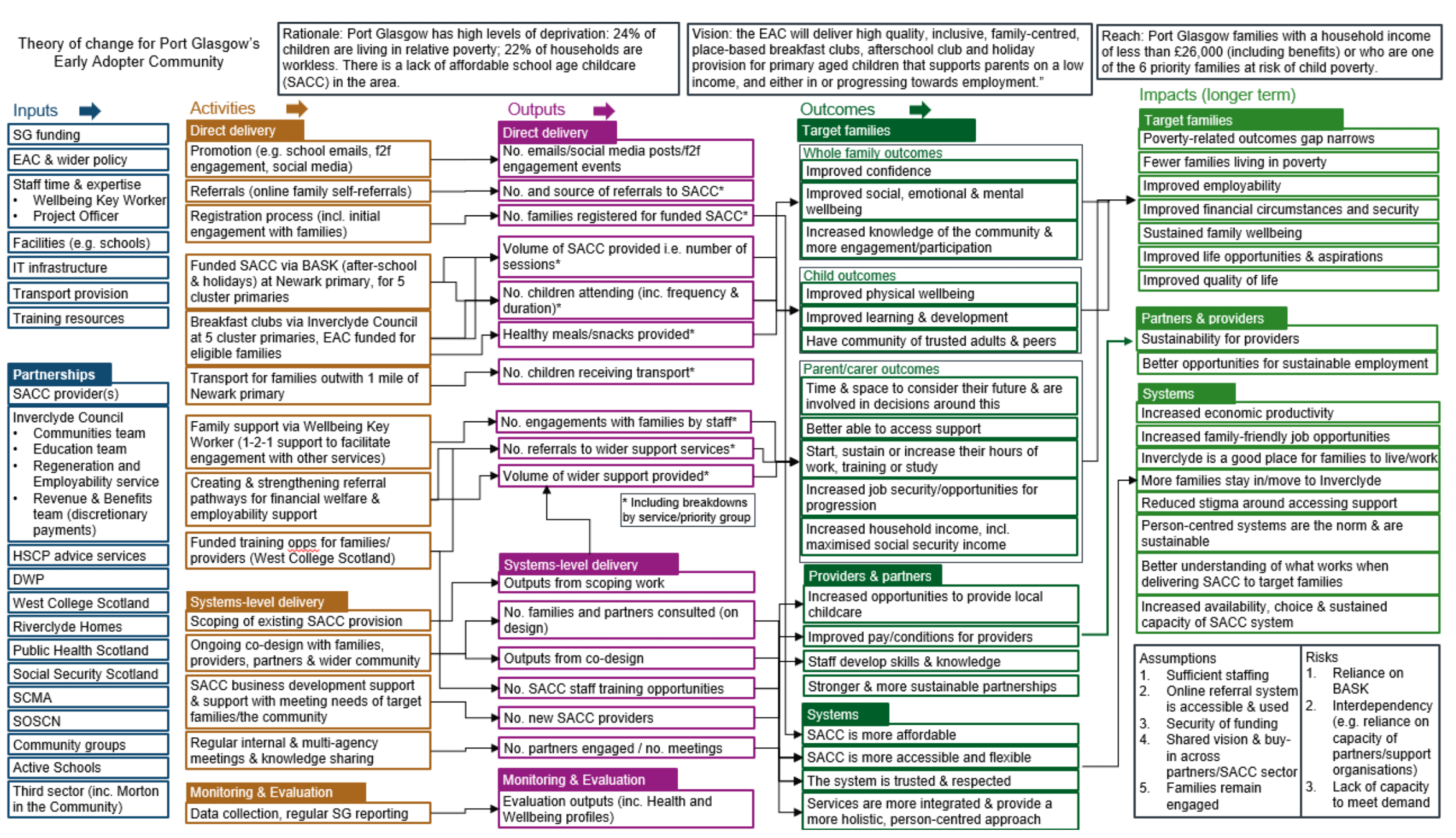 Theory of change for Inverclyde's local EAC project. This includes inputs, activities, outputs, short term outcomes and long term impacts for the EAC programme in Inverclyde.