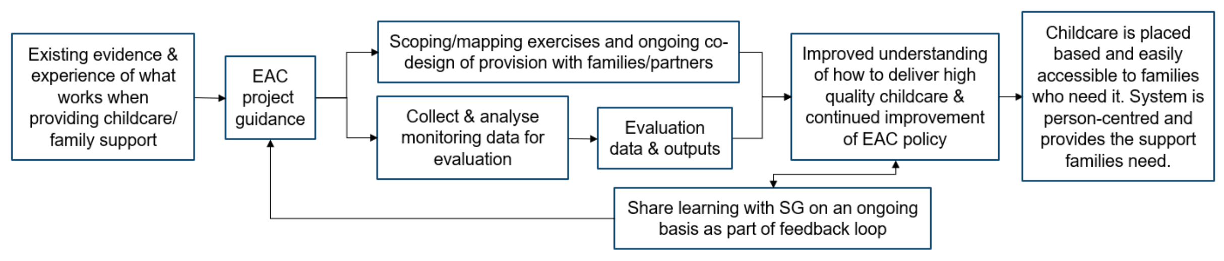 A diagram showing the elements of causal pathway 1 described in the text. Activities and outcomes are in separate boxes, linked by arrows.