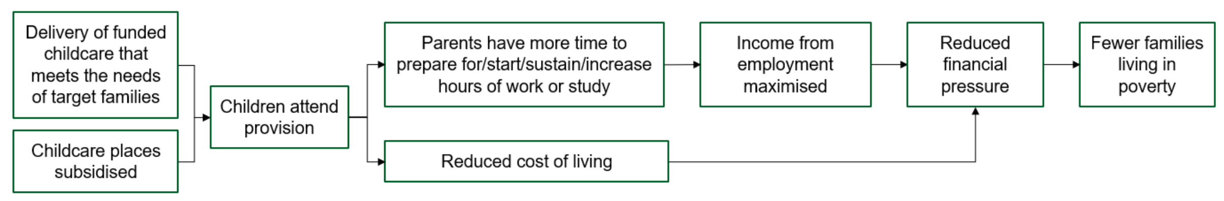 A diagram showing the elements of causal pathway 2 described in the text. Activities and outcomes are in separate boxes, linked by arrows.