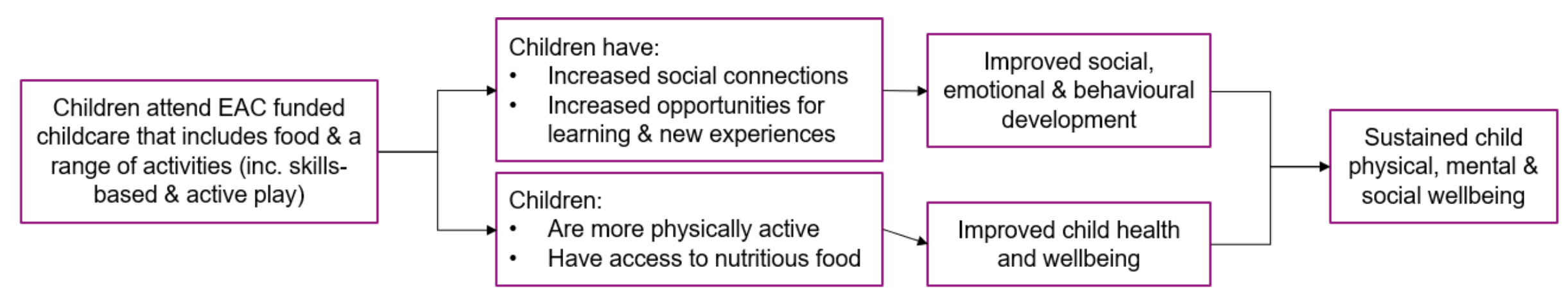 A diagram showing the elements of causal pathway 3 described in the text. Activities and outcomes are in separate boxes, linked by arrows.