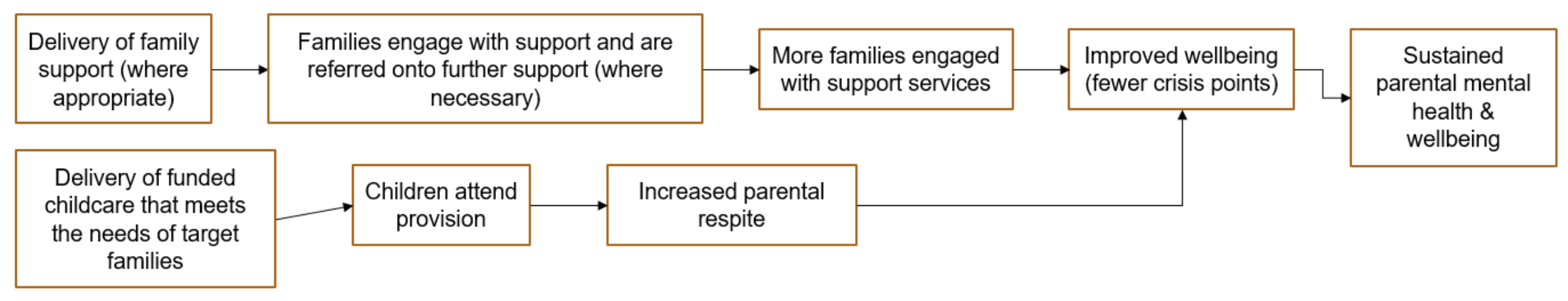 A diagram showing the elements of causal pathway 4 described in the text. Activities and outcomes are in separate boxes, linked by arrows.