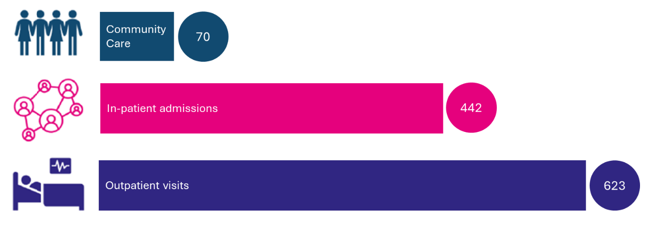 The chart shows that during 2022-23 Specialist NHS services deliver far greater hospital-based activity (442 in-patient admissions, 623 outpatient visits) compared to community care (70 visits). Two respondents were jointly responsible for 82% of hospital activity.