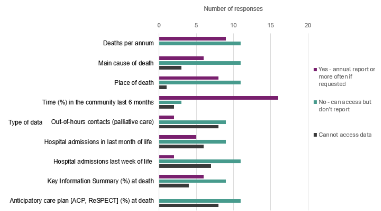 Bar chart with the data type or outcome measure collected and/or reported by Health and Social Care Partnerships. Time (%) in the community in the last six months of life reported the most, by 16 of 22 responses.