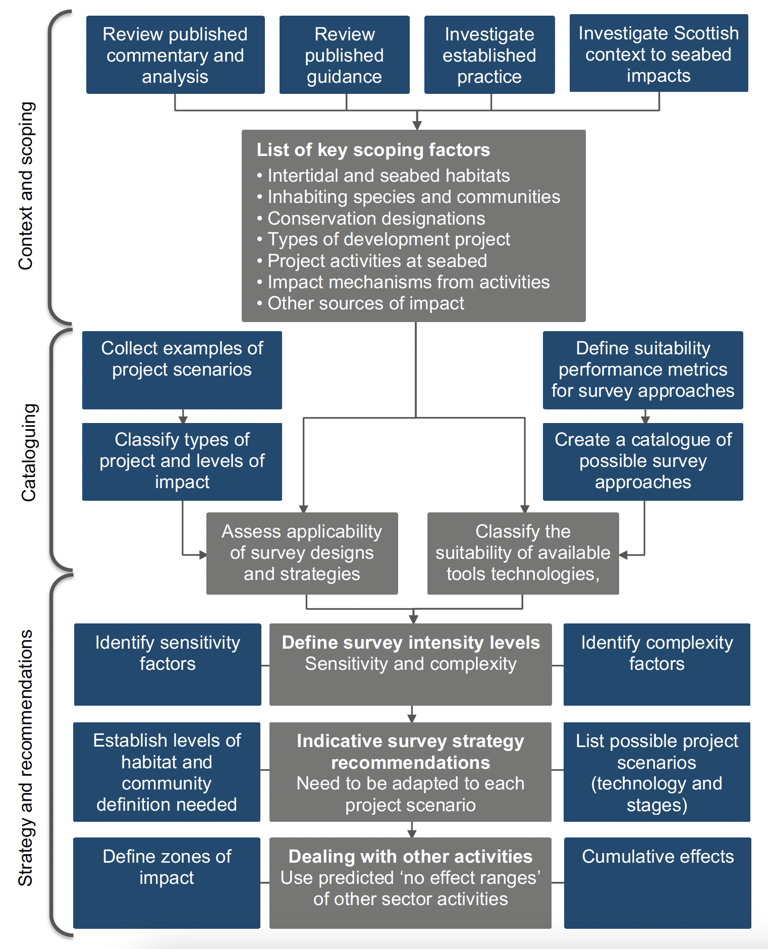 Provides an overview of the process used to study intertidal and seabed ecology surveying tools and techniques for marine renewable energy developments