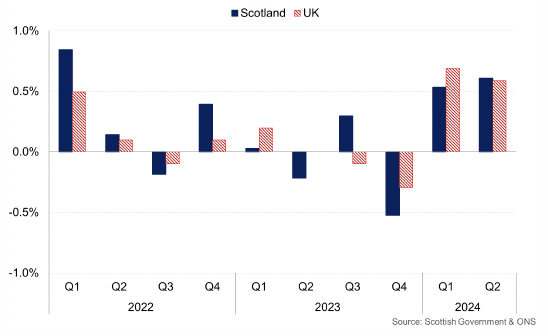 Bar chart with latest data showing GDP growth for Scotland and UK strengthening in the first half of 2024.