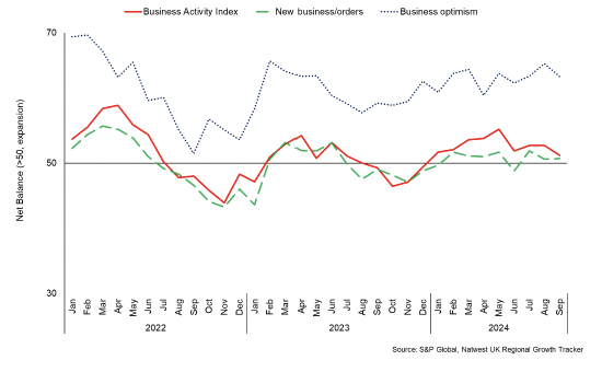 Chart showing Business Activity and Optimism, with measures positive across the first 9 months of 2024. 