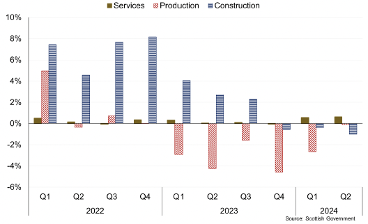 Chart showing quarterly GDP growth sector. Construction sector growth has weakened into 2024, whilst the production sectdor has improved but remained negative.