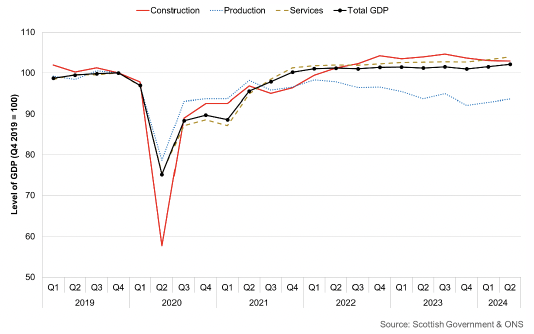 Chart showing the level of quarterly GDP by sector. Unlike the services and construction sectors, the production sector remains below pre-pandemic levels.