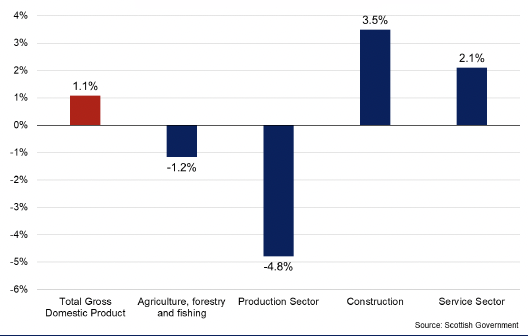 Chart showing the growth in GDP by sector since Q1 2022. Services and construction have grown, whilst production and agriculture have shrunk.