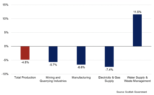 Chart showing the growth in production sector GDP since Q1 2022. Weak performance has been driven by mining and quarrying, manufacturing, and electricity and gas supply. Water supply has performed strongly.