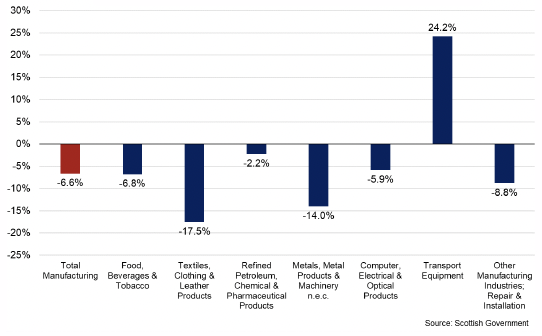 Chart showing the growth in manufacturing since GDP since Q1 2022. Only transport equipment has seen growth, with other parts of the industry shrinking, particularly textiles, clothing, and leather products.