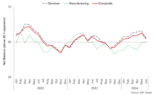 Line chart showing Scottish business activity for services and manufacturing, and a composite index. Manufacturing has been weaker than services during 2024.