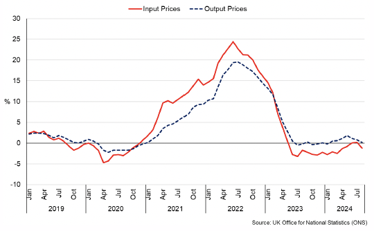 Line chart showing producer price inflation has weakened in 2023 and 2024, and is now close to zero.