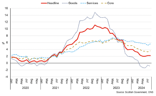 Line chart showing the inflation rate fall around 2%, driven by falling goods price inflation. Services and core inflation remains higher.