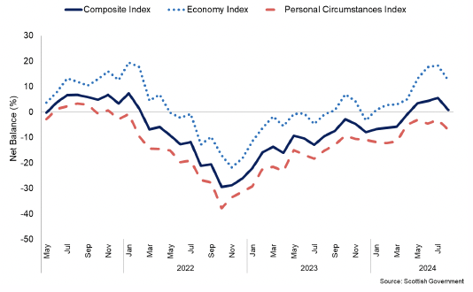 Chart showing consumer sentiment in Scotland remains positive in the first half of 2024.