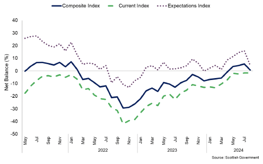 Chart showing consumer sentiment in Scotland weakened in the latest month, driven by a fall in the expectations indicator.