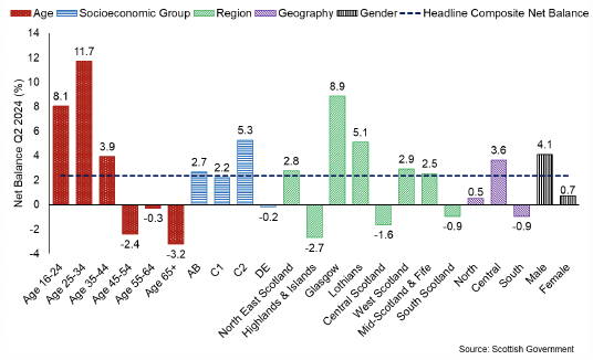 Bar chart comparing the Scottish Consumer Sentiment index by different demographic groups. Younger age groups tend to have higher than average sentiment, males higher average sentiment than females, and Glasgow and the Lothians higher average sentiment than other parts of Scotland.