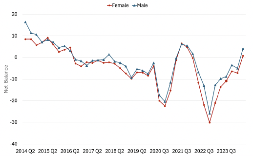 Chart showing variation in consumer sentiment in Scotland by gender is broadly similar over time, although males tend to have higher sentiment.