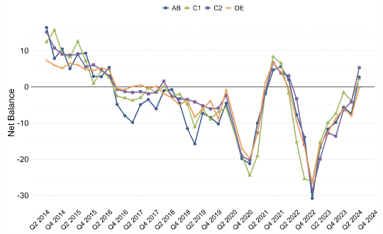 Chart showing variation in consumer sentiment in Scotland by gender is broadly similar over time.