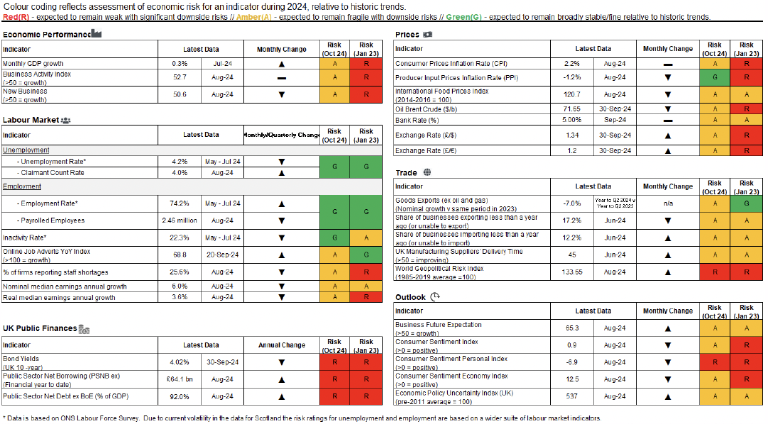 Dashboard showing that risks tracked in the economy have broadly improved since the beginning of 2023.