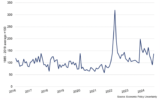 Chart showing a timeseries of the world geopolitical risk index since 2016. It remains at higher levels than seen at the end of 2022.