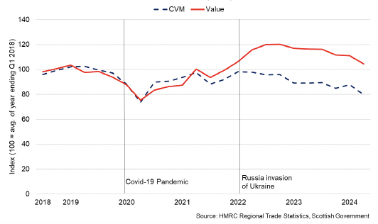 Chart showing the performance of Scotland’s international goods exports since 2018. Since 2022, any increase in exports has been due to inflation, rather than increased volumes, and exports have performed poorly on both measures in 2024.