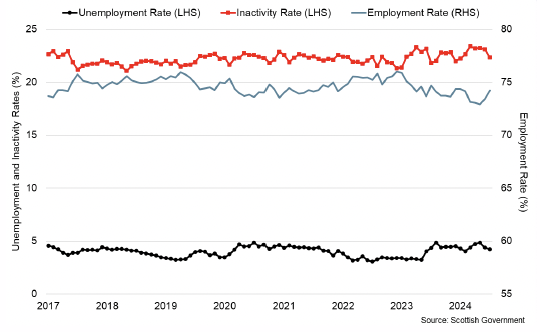 Line chart with latest data showing Scotland’s unemployment rate fell over the three-months to July to 4.1% while the employment rate fell to 74.2% and inactivity rate rose to 22.3%.