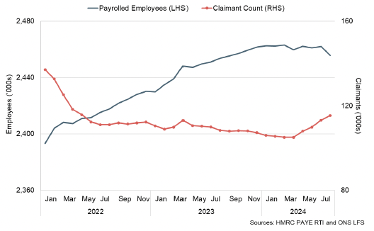 Line chart showing the rise over the past year in the number of payrolled employees has stopped, and the claimant count has begun rising.