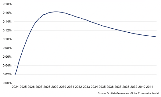 A chart showing how the initial boost in GDP from a permanent increase in economic activity rate is mostly felt in the first 5 years, before diminishing slightly.