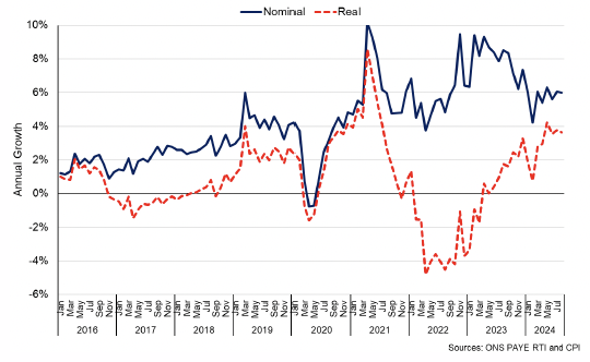 Line chart showing nominal and real earnings growth in 2024 remain at relatively high levels in middle of 2024.