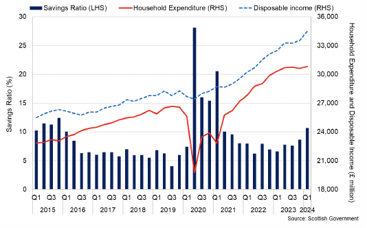 Chart showing that the household savings ratio has increased at the beginning of 2024 Q1, as in nominal terms household expenditure has remained unchanged despite income growing.