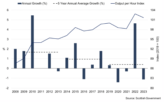 Chart showing Scottish labour productivity and how growth has changed over time. Year on year growth is volatile, but on average productivity growth has been steadily declining.