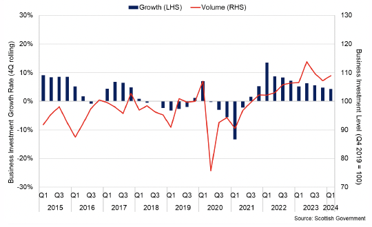 Chart showing that business investment in Scotland has continued to grow relatively strongly in 2023 and in to 2024.