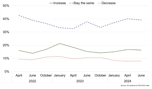 Line chart showing that in 2024 there has been a slight rise in the share of businesses expecting their capital expenditure to stay the same or increase.