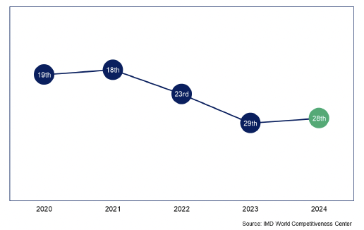 Image showing that the UK’s IMD Competitiveness Ranking has declined since 2020.