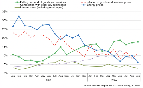 Chart showing businesses’ main concern is increasing falling demand for goods and services, with inflation, energy prices, and interest rates becoming less of a concern.