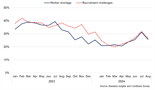 Line chart showing the share of businesses reporting recruitment difficulties and worker shortages has fallen over the past year, but increased slightly at the beginning of 2024.