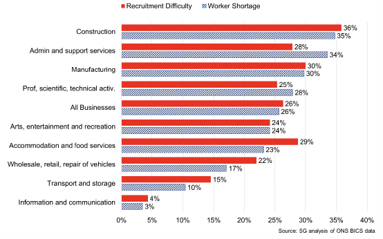 Chart showing that construction is the sector most likely to reporting recruitment difficulties and worker shortages has fallen over the past year.