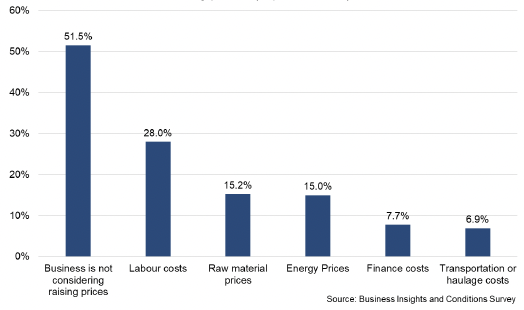 A chart showing that most businesses are not considering raising prices, but for those that are labour costs are the most important factor.