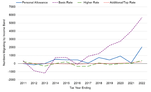 A chart showing that more individuals are moving to Scotland from the rest of the UK across all income tax bands.