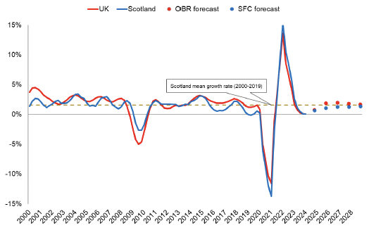 A chart showing that Scottish and UK GDP growth is forecast to increase in 2024, and remain around trend in future years.