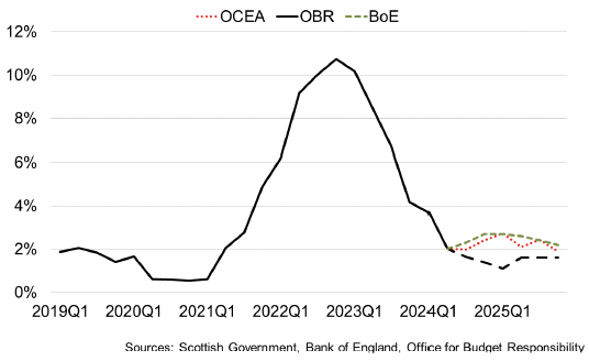 A chart showing forecasts of inflation by the Bank of England, the Scottish Government, and the OBR. Inflation is expected to remain around 2% over the coming year, although the Bank of England and Scottish Government forecasts are slightly higher than the OBR’s.