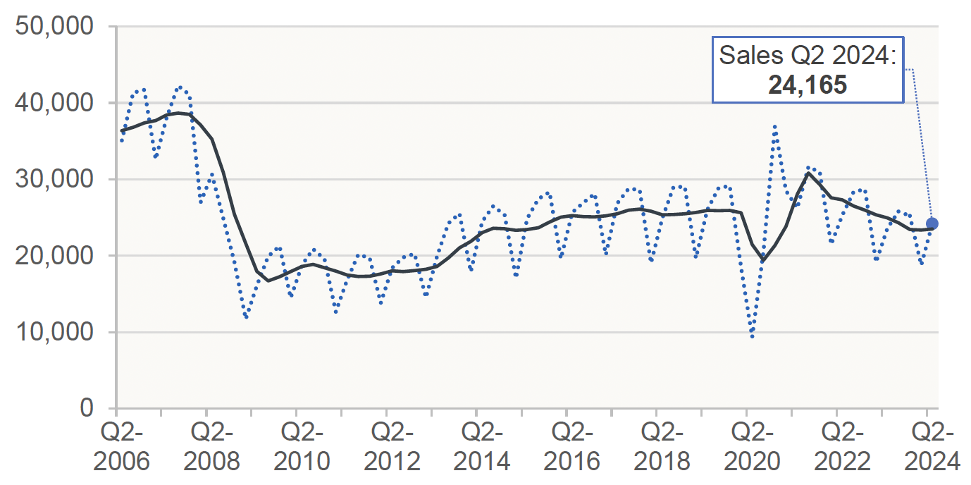 Chart 1.1 shows how the number of residential property sales registered with the Registers of Scotland has progressed on a quarterly and annual basis from Q2 2006 to Q2 2024. 