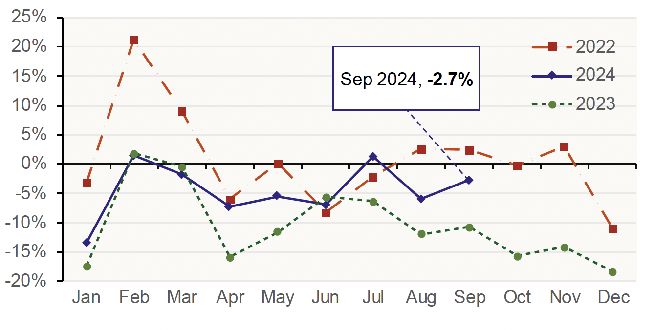 Chart 1.2 provides a comparison between the monthly residential LBTT returns for 2022, 2023 and 2024 against the corresponding month in 2019.